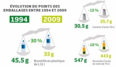 reduction packaging supply chain logistique sustainability durable écologique 