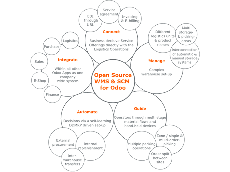 Modules WMS et SCM pour Odoo