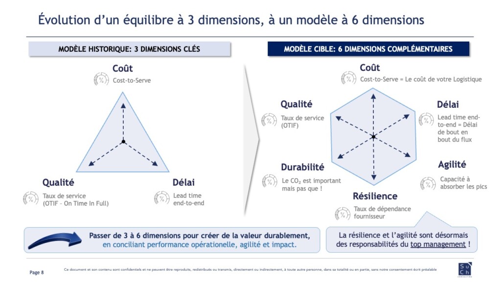 Les six dimensions de la performance Supply Chain : coût, qualité, délai, agilité, résilience et durabilité